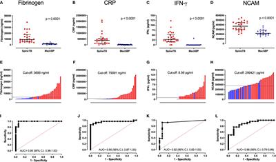 Candidate Biomarkers to Distinguish Spinal Tuberculosis From Mechanical Back Pain in a Tuberculosis Endemic Setting